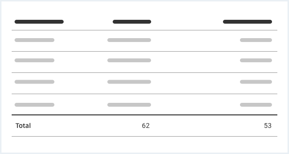 The table footer is often used to show total values of columns.